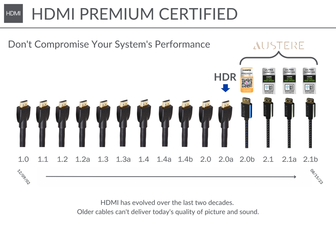 hdmi certified chart over time